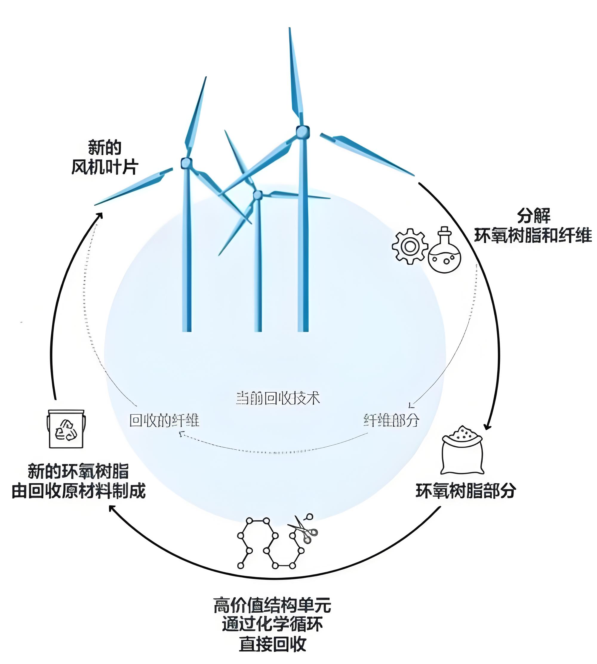 风电叶片资源化处理使用.jpg