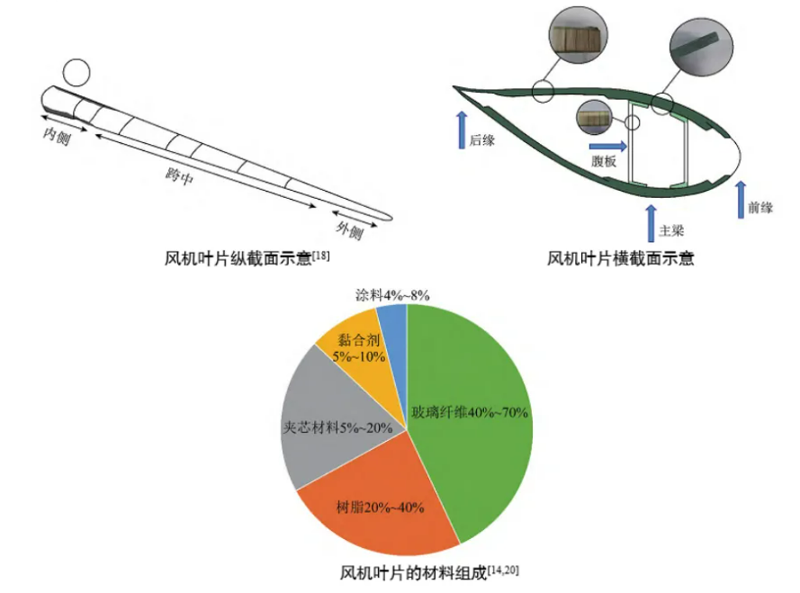 退役风电叶片处理难题： 预处理系统解机械加工处理难题