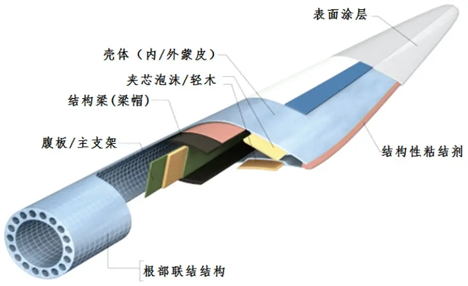 退役风电叶片结构.webp
