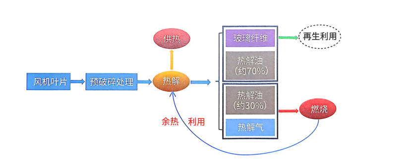 风电“退役潮”来袭，叶片热解处理设备解锁绿色循环经济