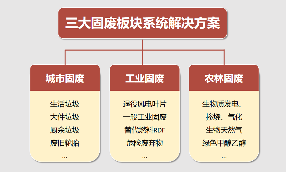 众安环保三大固废板块资源化解决方案.png