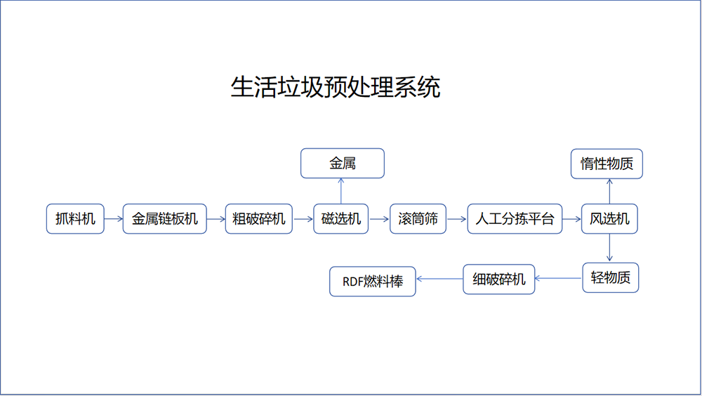 生活垃圾预处理系统流程图.png