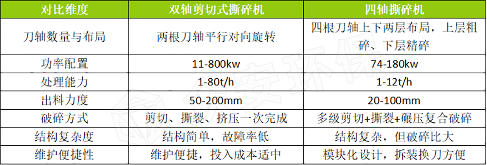 双轴撕碎机与四轴撕碎机核心参数对比.png 双轴撕碎机与四轴撕碎机核心参数对比.png