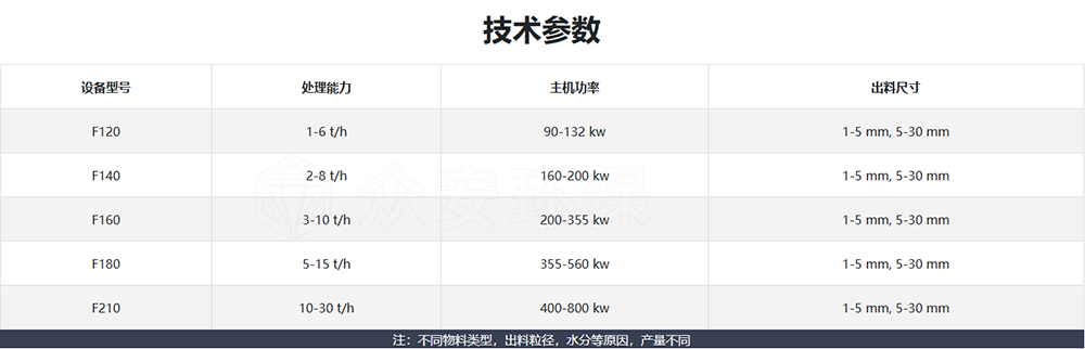 卧式细粉碎机核心参数