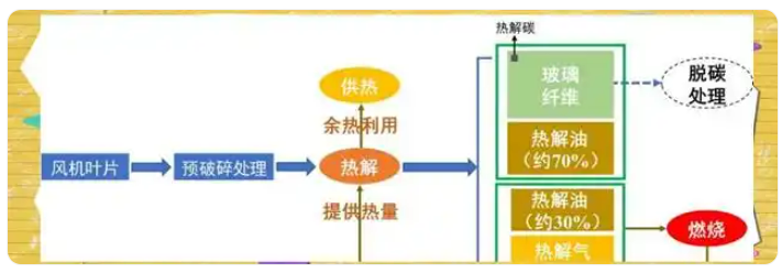 风电叶片资源化处理.png